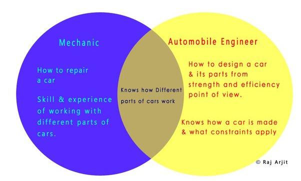 Mechanical Engineering vs. Mechanical Engineering Technology: Which Path Is Right for You? Mechanical Engineering vs. Mechanical Engineering Technology: Which Path Is Right for You?