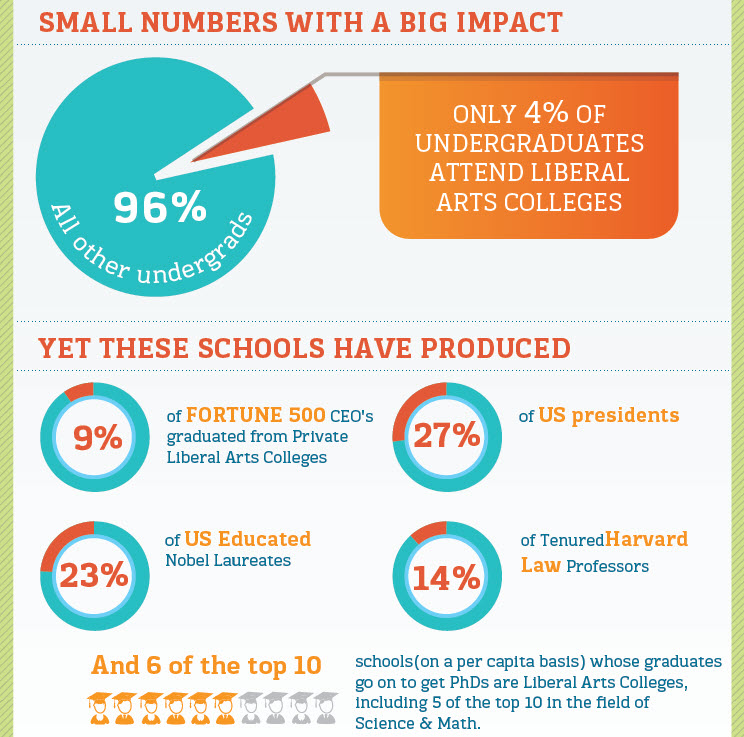 Are Liberal Arts Colleges Worth It? ROI, Outcomes, and How to Decide Are Liberal Arts Colleges Worth It? ROI, Outcomes, and How to Decide